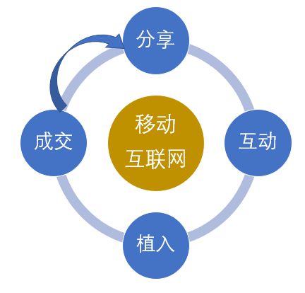 四大關鍵詞，幾乎說透移動互聯網營銷與互聯網銷售