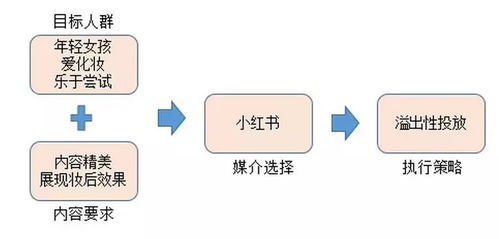 初創(chuàng)品牌互聯(lián)網(wǎng)營銷運(yùn)作淺析 從零到一構(gòu)建線上銷售通路