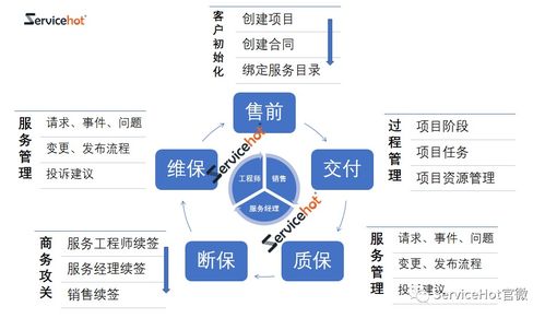 ITIL系統中集成項目管理的價值 以網絡系統工程推動全民銷售落地