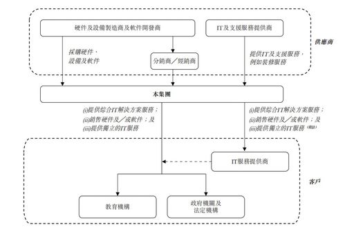 廣西邁越科技四度遞表港交所，信息系統集成服務毛利率達43.01%